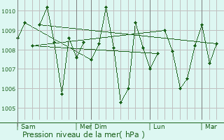 Graphe de la pression atmosphrique prvue pour Mandasa