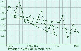 Graphe de la pression atmosphrique prvue pour Las Khorey