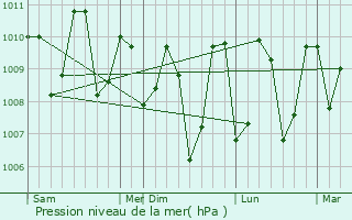 Graphe de la pression atmosphrique prvue pour Peliyagoda