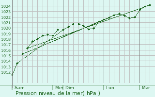 Graphe de la pression atmosphrique prvue pour Orl