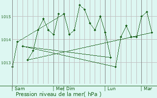 Graphe de la pression atmosphrique prvue pour Idku