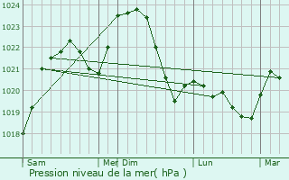 Graphe de la pression atmosphrique prvue pour Kolomyya