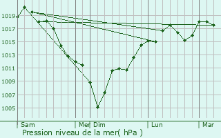 Graphe de la pression atmosphrique prvue pour Moriguchi