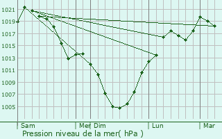 Graphe de la pression atmosphrique prvue pour Imaichi