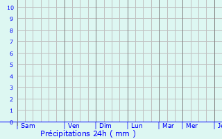 Graphique des précipitations prvues pour Wonju