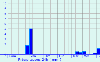 Graphique des précipitations prvues pour Zelenogorsk