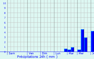 Graphique des précipitations prvues pour Olingan