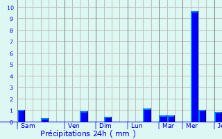 Graphique des précipitations prvues pour Tymovskoye