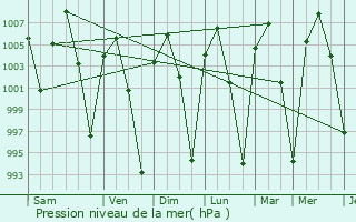 Graphe de la pression atmosphrique prvue pour Ciudad Camargo