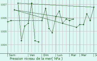 Graphe de la pression atmosphrique prvue pour Sadek