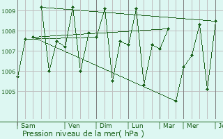 Graphe de la pression atmosphrique prvue pour Olingan