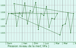 Graphe de la pression atmosphrique prvue pour Nabua