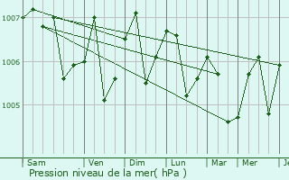 Graphe de la pression atmosphrique prvue pour Nakhon Si Thammarat