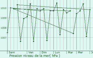 Graphe de la pression atmosphrique prvue pour Depok