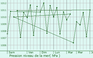 Graphe de la pression atmosphrique prvue pour Aileu