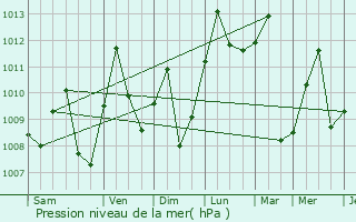 Graphe de la pression atmosphrique prvue pour El Playn