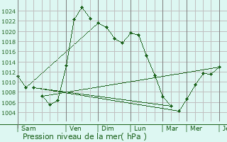 Graphe de la pression atmosphrique prvue pour Zelenogorsk
