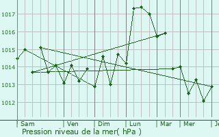 Graphe de la pression atmosphrique prvue pour Sabana Grande