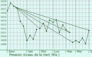 Graphe de la pression atmosphrique prvue pour Kurume