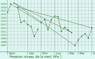 Graphe de la pression atmosphrique prvue pour Wonju