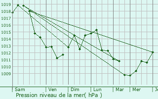 Graphe de la pression atmosphrique prvue pour Ansan-si