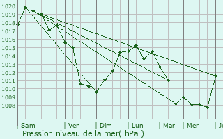 Graphe de la pression atmosphrique prvue pour Nishishinminato