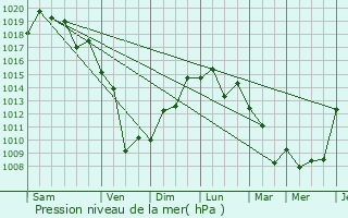 Graphe de la pression atmosphrique prvue pour Maruoka