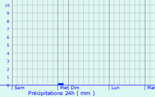 Graphique des précipitations prvues pour Baho