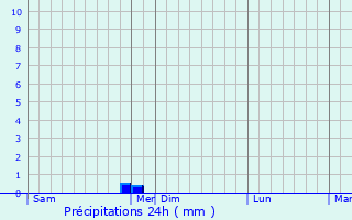 Graphique des précipitations prvues pour Bunbury