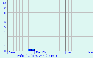 Graphique des précipitations prvues pour Neuville-au-Plain