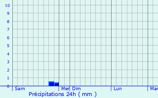 Graphique des précipitations prvues pour Gourbesville