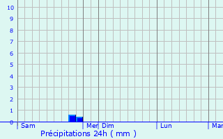 Graphique des précipitations prvues pour Hautteville-Bocage