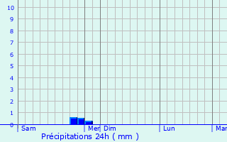 Graphique des précipitations prvues pour Picauville