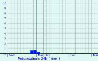 Graphique des précipitations prvues pour Cretteville