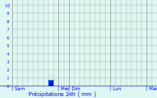 Graphique des précipitations prvues pour Yvetot-Bocage