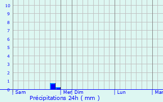 Graphique des précipitations prvues pour Viala-du-Tarn