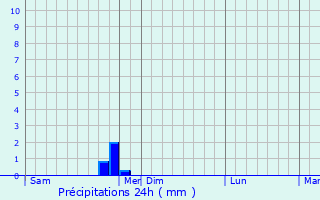Graphique des précipitations prvues pour Le Beausset