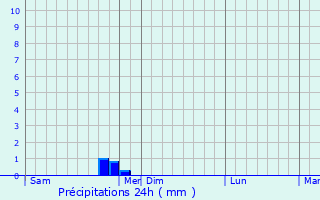 Graphique des précipitations prvues pour Saint-Martin-le-Hbert