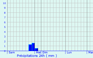 Graphique des précipitations prvues pour Grosville