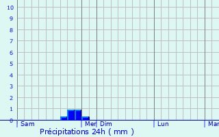 Graphique des précipitations prvues pour Saint-Martin-le-Grard