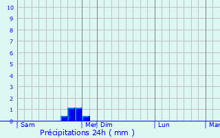 Graphique des précipitations prvues pour Virandeville