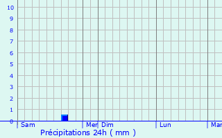 Graphique des précipitations prvues pour Noyant-d
