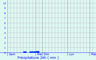 Graphique des précipitations prvues pour Lucenay-ls-Aix