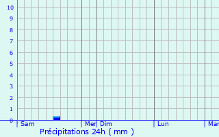 Graphique des précipitations prvues pour Saint-Cols