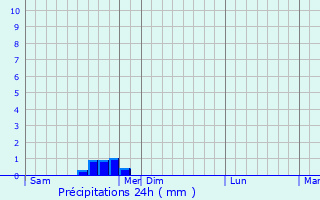 Graphique des précipitations prvues pour Biville