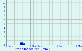 Graphique des précipitations prvues pour Lamenay-sur-Loire