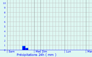 Graphique des précipitations prvues pour Chamborand