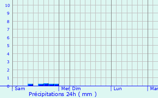 Graphique des précipitations prvues pour Frasnay-Reugny