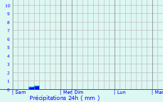 Graphique des précipitations prvues pour Soulac-sur-Mer