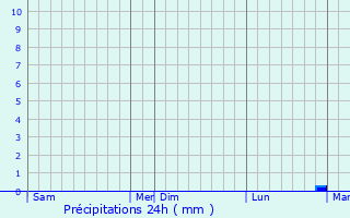 Graphique des précipitations prvues pour Baulon